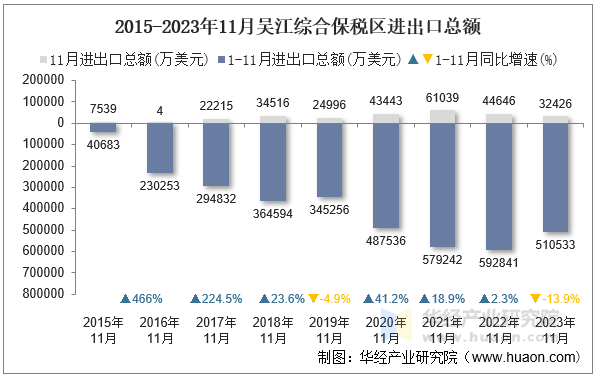 2015-2023年11月吴江综合保税区进出口总额
