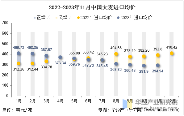 2022-2023年11月中国大麦进口均价