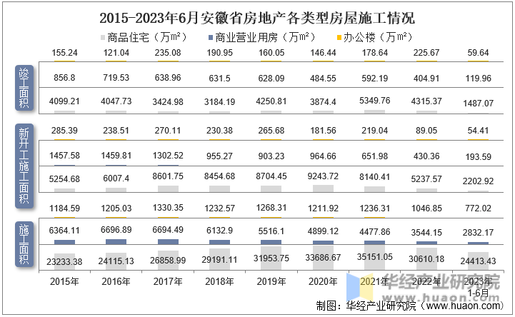 2015-2023年6月安徽省房地产各类型房屋施工情况