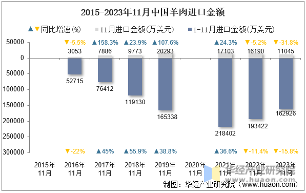 2015-2023年11月中国羊肉进口金额
