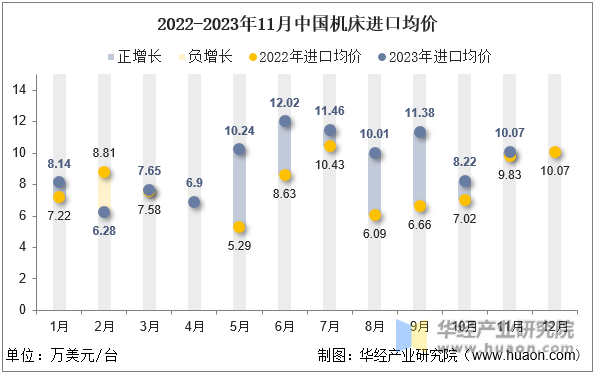 2022-2023年11月中国机床进口均价