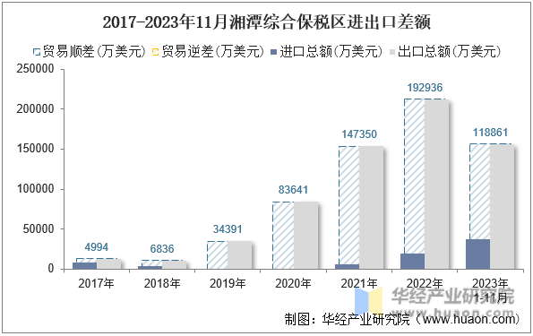 2017-2023年11月湘潭综合保税区进出口差额