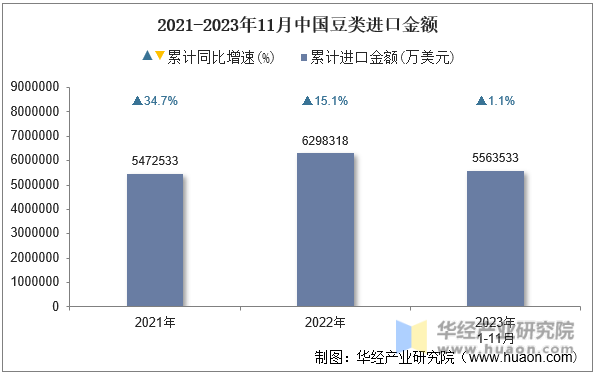 2021-2023年11月中国豆类进口金额