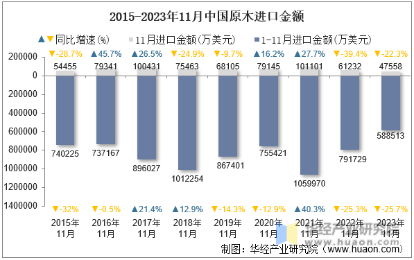 2015-2023年11月中国原木进口金额
