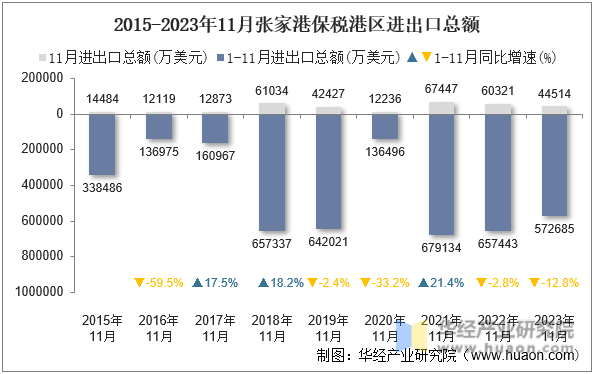 2015-2023年11月张家港保税港区进出口总额