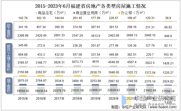 2015-2023年6月福建省房地产各类型房屋施工情况