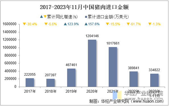 2017-2023年11月中国猪肉进口金额