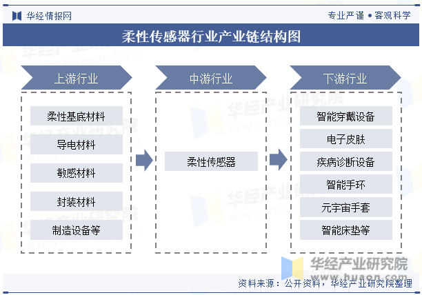 柔性传感器行业产业链结构图
