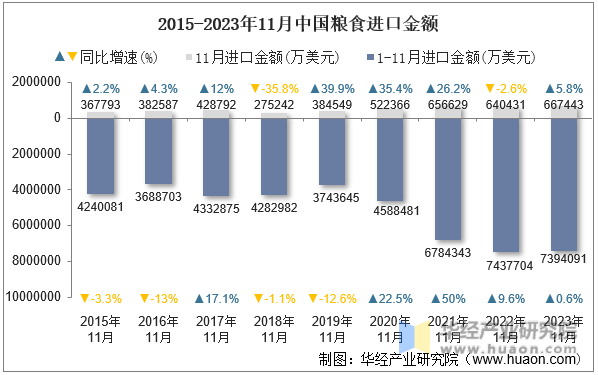 2015-2023年11月中国粮食进口金额