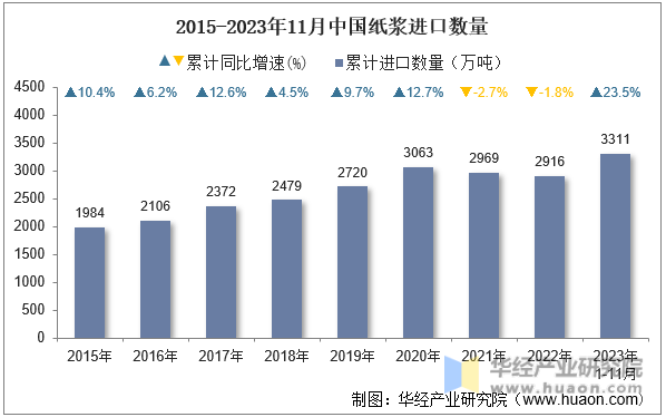 2015-2023年11月中国纸浆进口数量
