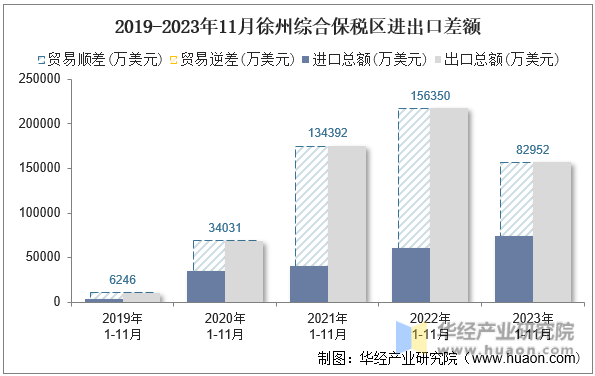 2019-2023年11月徐州综合保税区进出口差额