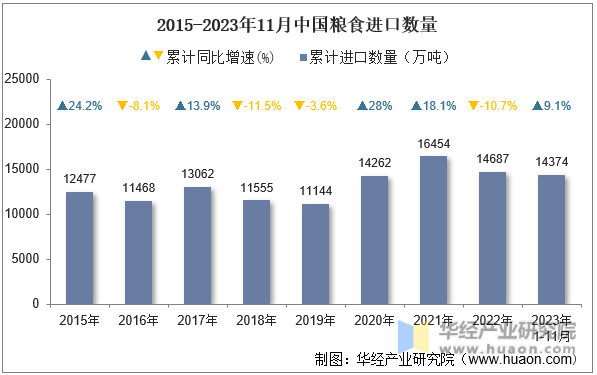 2015-2023年11月中国粮食进口数量