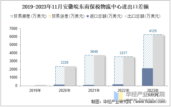 2019-2023年11月安徽皖东南保税物流中心进出口差额