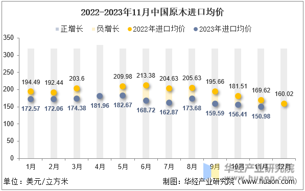 2022-2023年11月中国原木进口均价