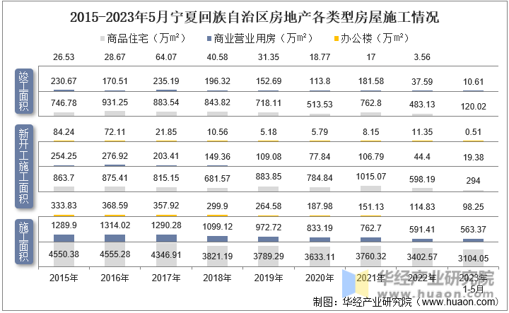 2015-2023年5月宁夏回族自治区房地产各类型房屋施工情况