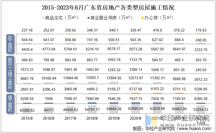 2015-2023年6月广东省房地产各类型房屋施工情况