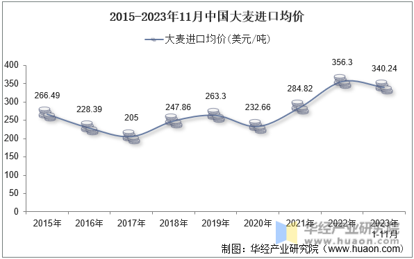 2015-2023年11月中国大麦进口均价