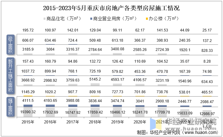 2015-2023年5月重庆市房地产各类型房屋施工情况