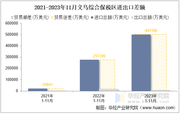 2021-2023年11月义乌综合保税区进出口差额