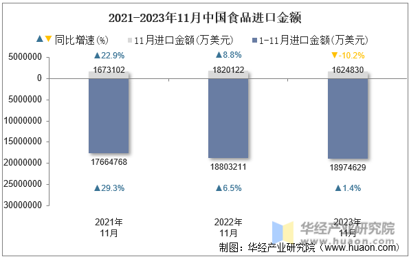 2021-2023年11月中国食品进口金额