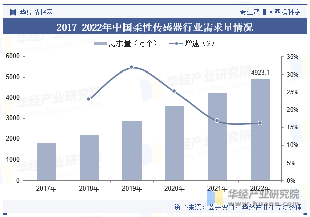 2017-2022年中国柔性传感器行业需求量情况