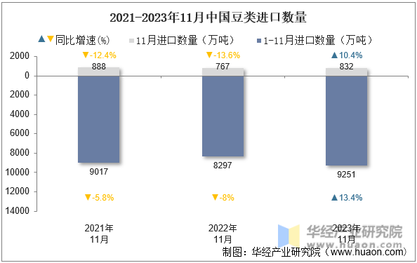 2021-2023年11月中国豆类进口数量