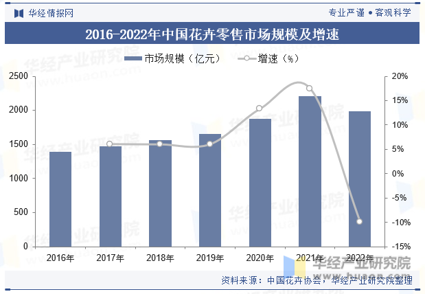 2016-2022年中国花卉零售市场规模及增速