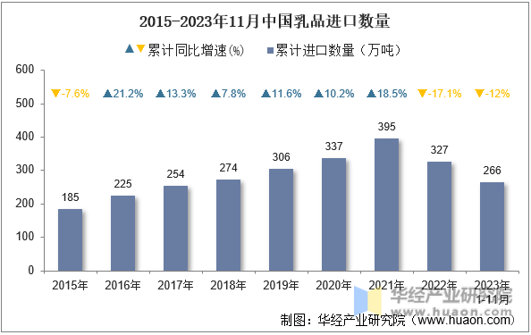 2015-2023年11月中国乳品进口数量