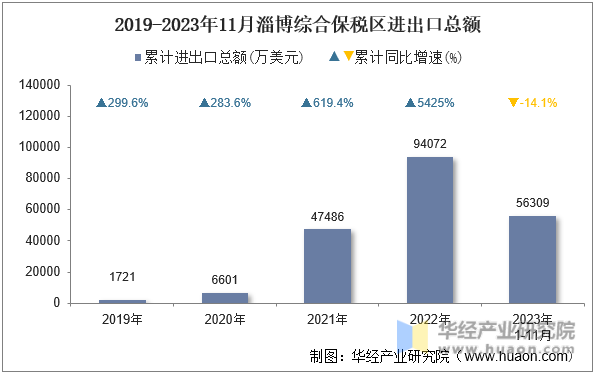 2019-2023年11月淄博综合保税区进出口总额