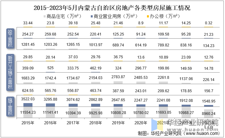 2015-2023年5月内蒙古自治区房地产各类型房屋施工情况