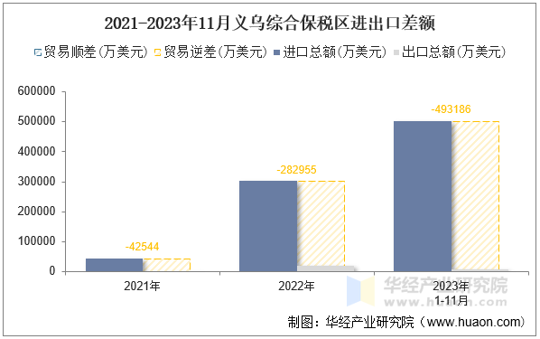 2021-2023年11月义乌综合保税区进出口差额