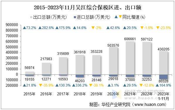 2015-2023年11月吴江综合保税区进、出口额