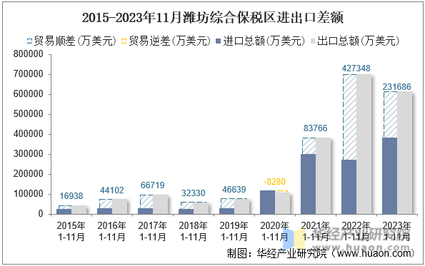 2015-2023年11月潍坊综合保税区进出口差额