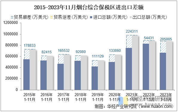 2015-2023年11月烟台综合保税区进出口差额
