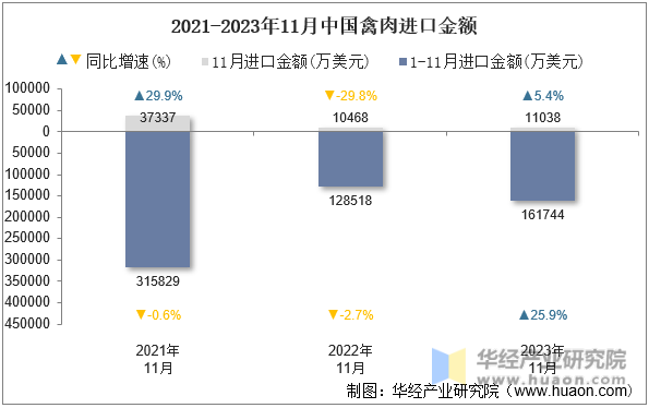 2021-2023年11月中国禽肉进口金额