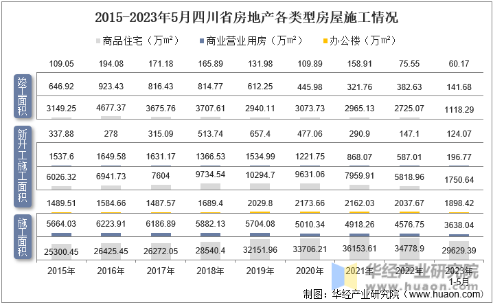 2015-2023年5月四川省房地产各类型房屋施工情况