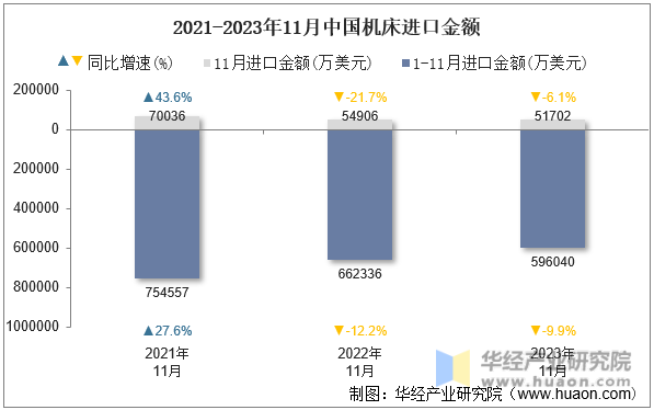 2021-2023年11月中国机床进口金额