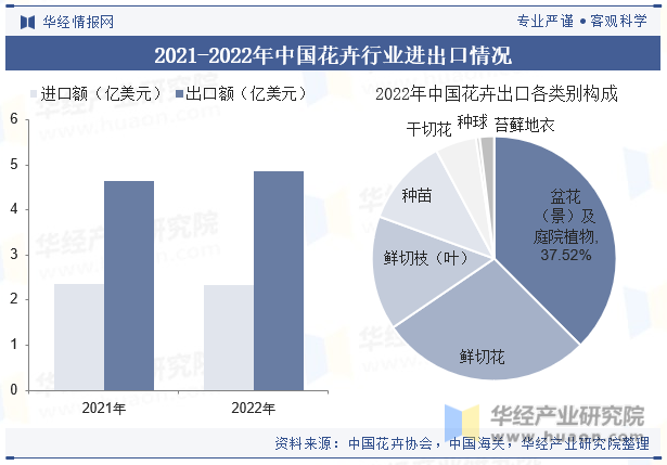 2021-2022年中国花卉行业进出口情况