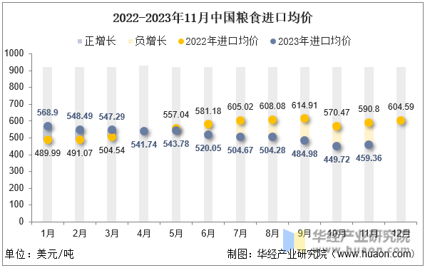 2022-2023年11月中国粮食进口均价