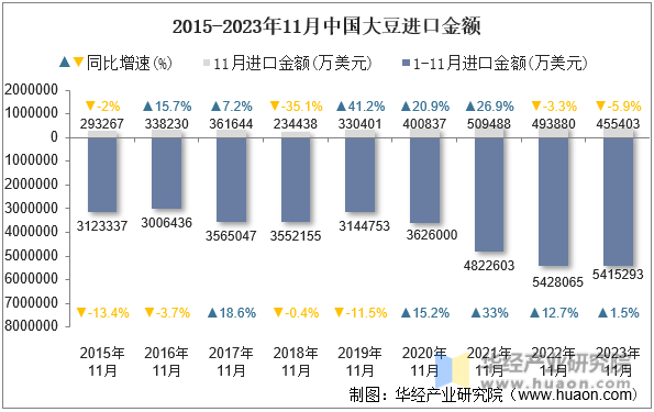 2015-2023年11月中国大豆进口金额