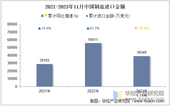 2021-2023年11月中国制盐进口金额
