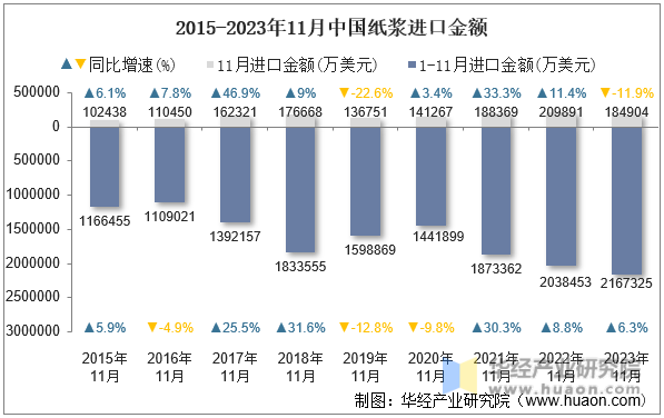 2015-2023年11月中国纸浆进口金额