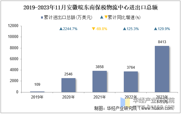 2019-2023年11月安徽皖东南保税物流中心进出口总额