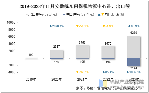 2019-2023年11月安徽皖东南保税物流中心进、出口额