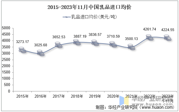 2015-2023年11月中国乳品进口均价