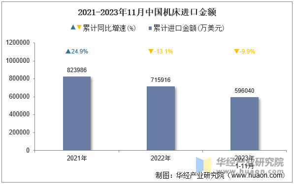 2021-2023年11月中国机床进口金额