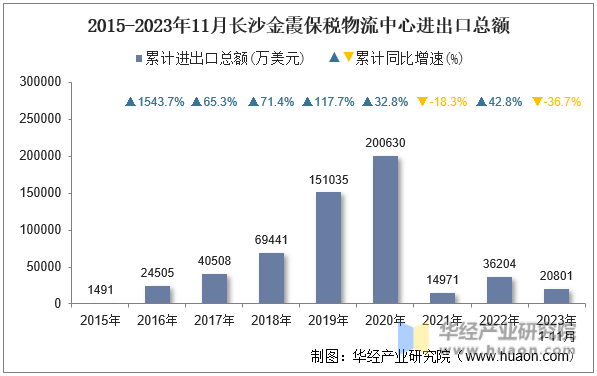 2015-2023年11月长沙金霞保税物流中心进出口总额