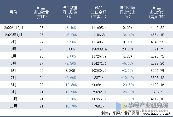 2022-2023年11月中国乳品进口情况统计表