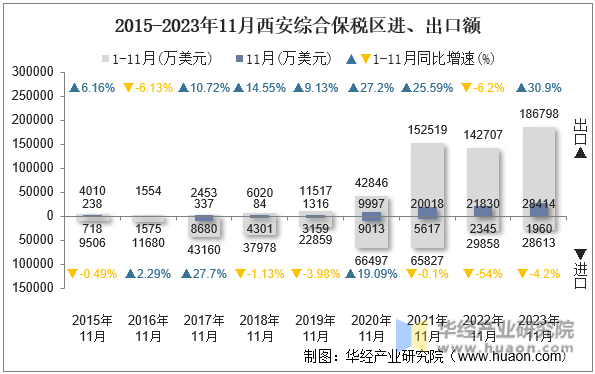 2015-2023年11月西安综合保税区进、出口额