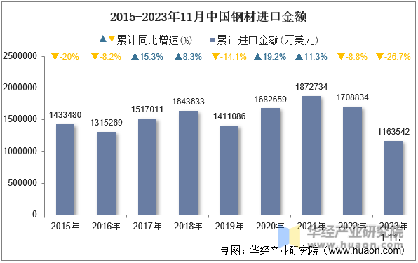 2015-2023年11月中国钢材进口金额